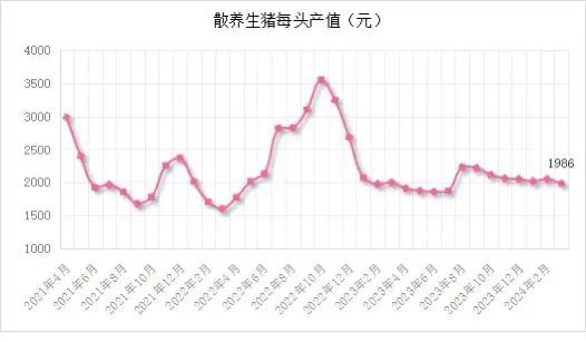 能繁母猪存栏3992万头！一季度同比下降7.3%！