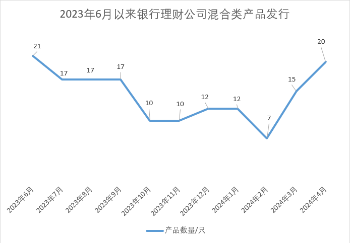 密集发行！混合类理财产品成“新宠”？