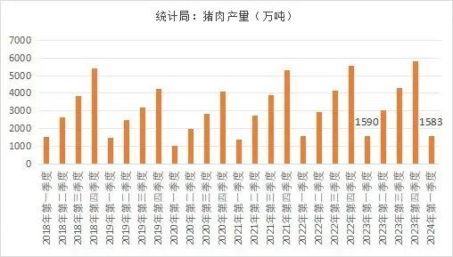 能繁母猪存栏3992万头！一季度同比下降7.3%！