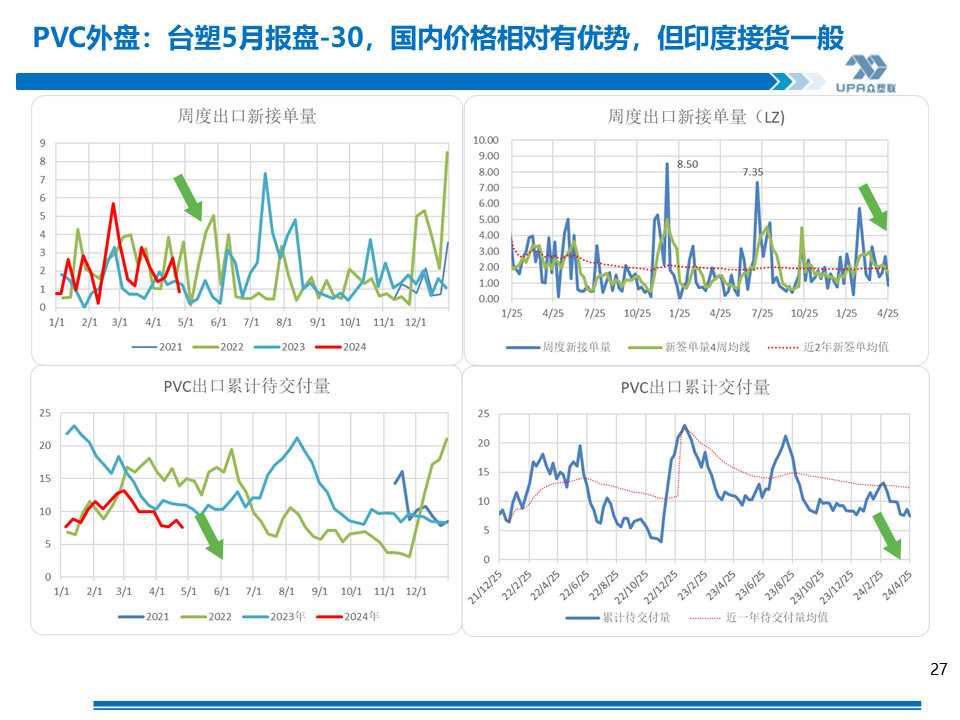 PVC周报：未来两周供需边际走弱，南方汛期上游新产能5月投放（4.25）