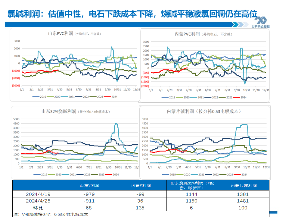 PVC周报：未来两周供需边际走弱，南方汛期上游新产能5月投放（4.25）