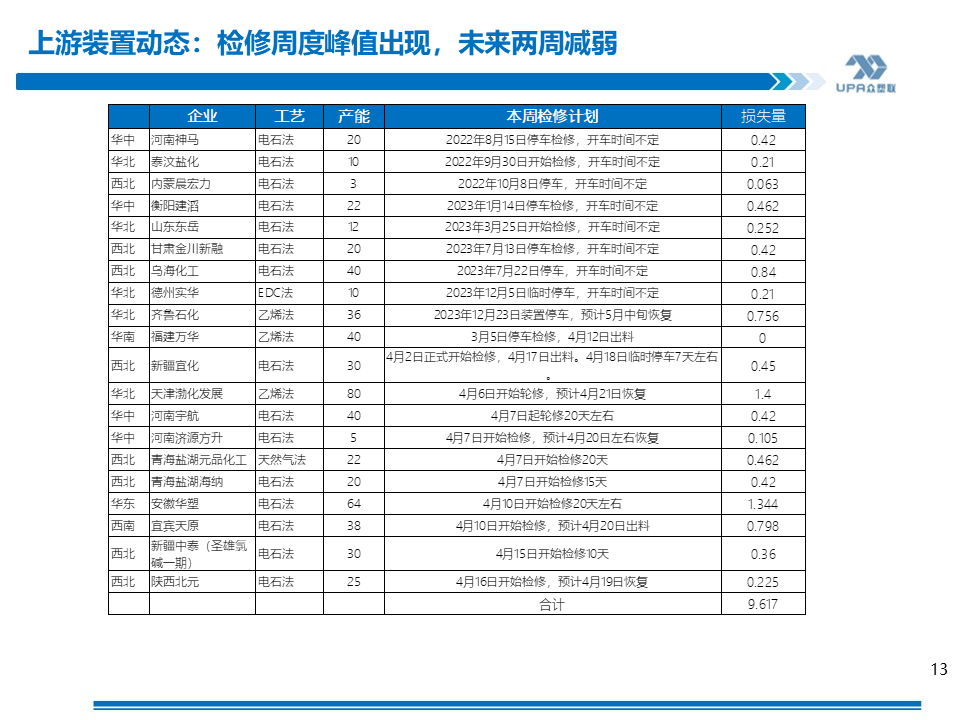 PVC周报：未来两周供需边际走弱，南方汛期上游新产能5月投放（4.25）