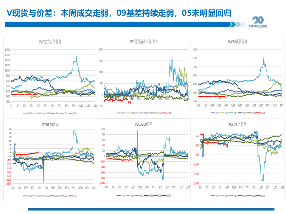 PVC周报：未来两周供需边际走弱，南方汛期上游新产能5月投放（4.25）