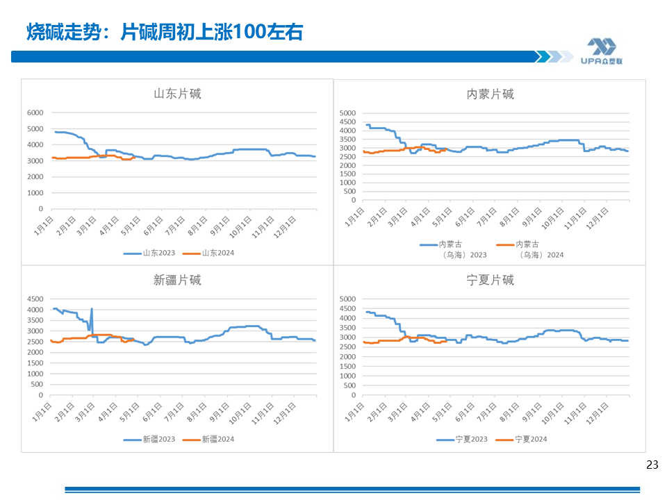 PVC周报：未来两周供需边际走弱，南方汛期上游新产能5月投放（4.25）
