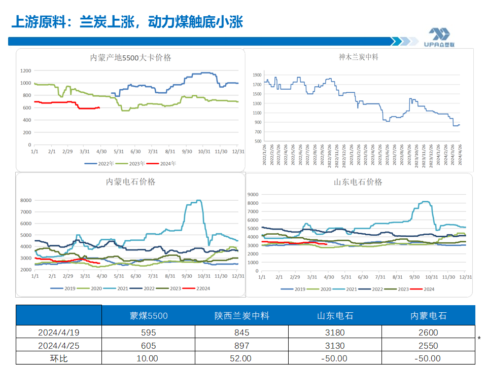 PVC周报：未来两周供需边际走弱，南方汛期上游新产能5月投放（4.25）