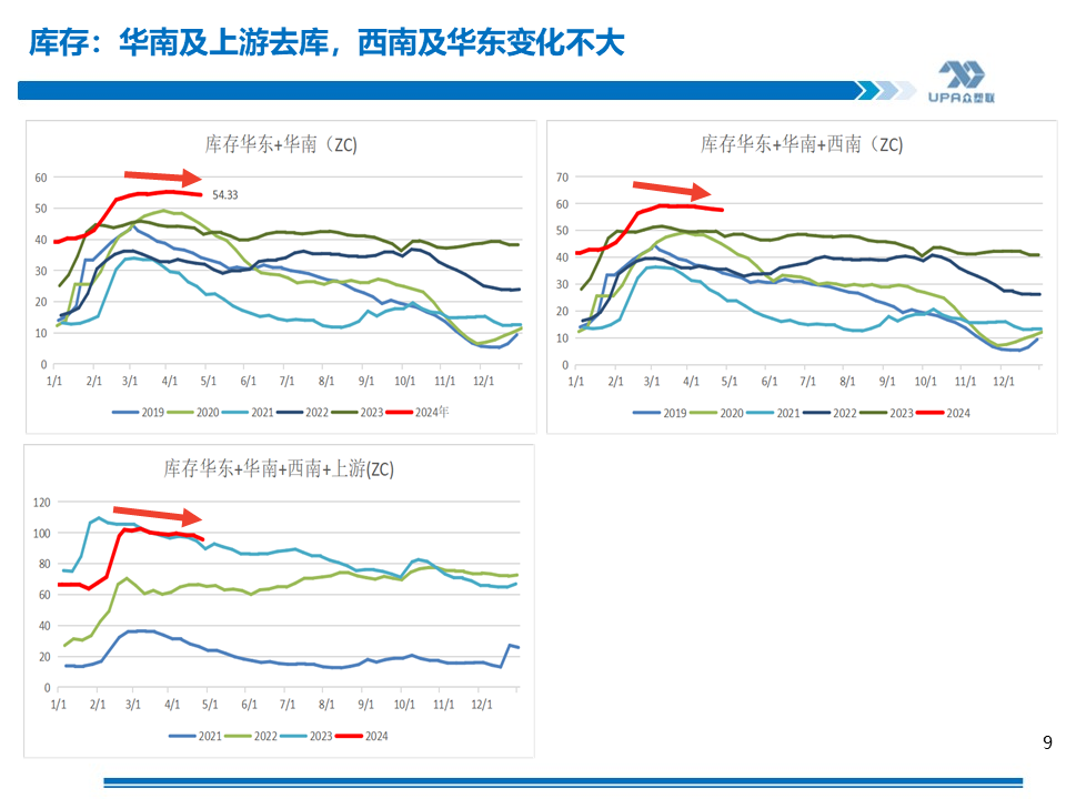 PVC周报：未来两周供需边际走弱，南方汛期上游新产能5月投放（4.25）