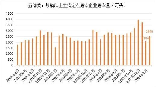 能繁母猪存栏3992万头！一季度同比下降7.3%！