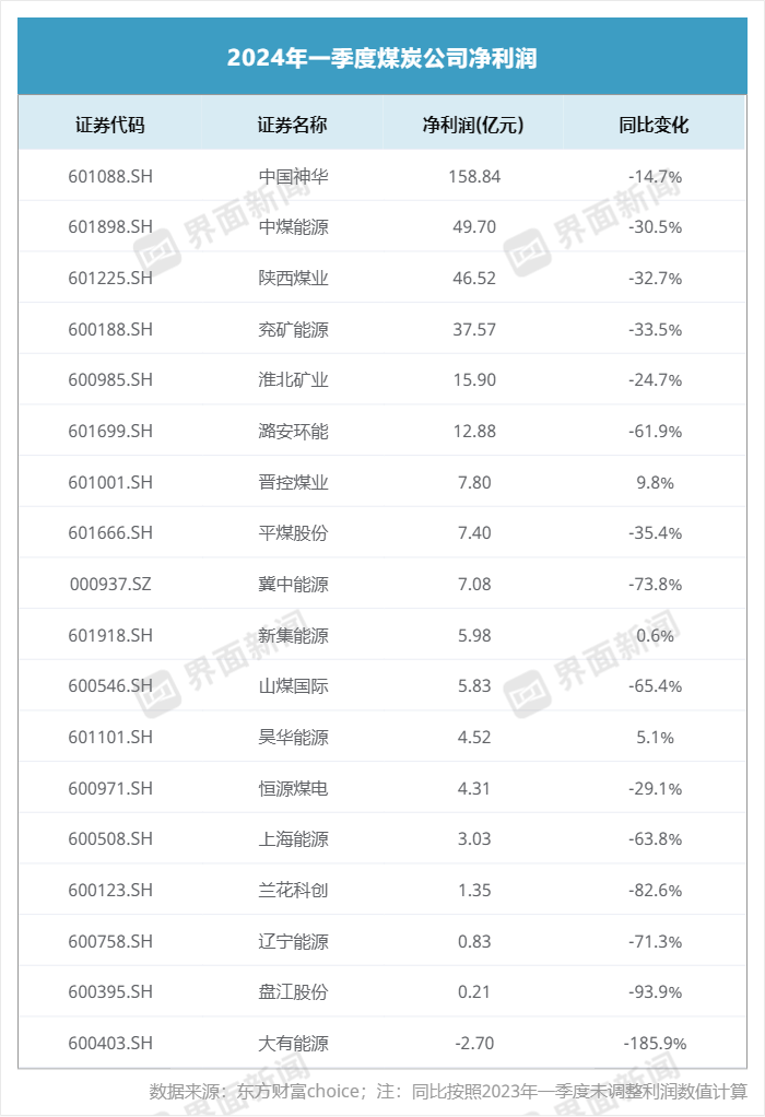 煤炭公司首季利润集体缩水，中国神华增收不增利