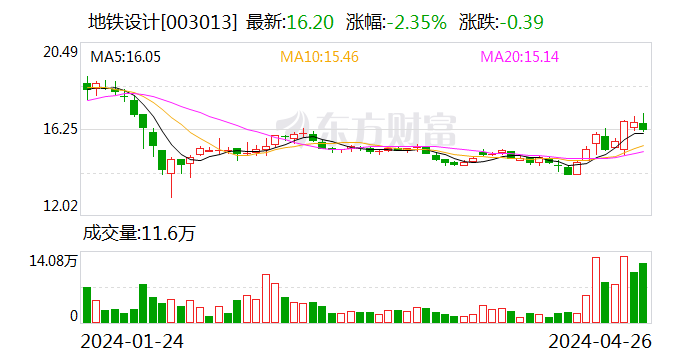 【调研快报】地铁设计接待大家资产等多家机构调研