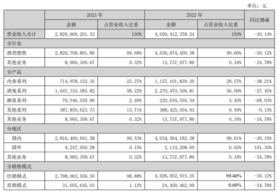 酒鬼酒2023年业绩情况,截取自企业年报。