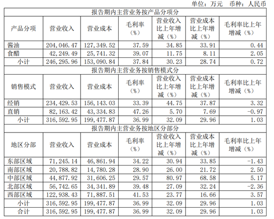 千禾味业2023年主营业务构成情况,截取自企业年报。