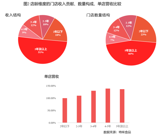 绝味食品的门店情况,截取自企业年报。