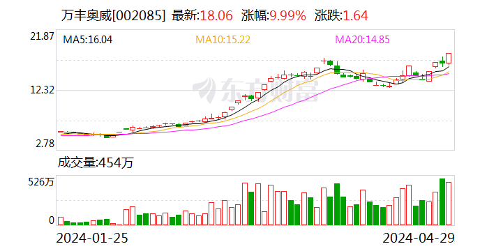 万丰奥威今日涨停 深股通席位净卖出2.18亿元