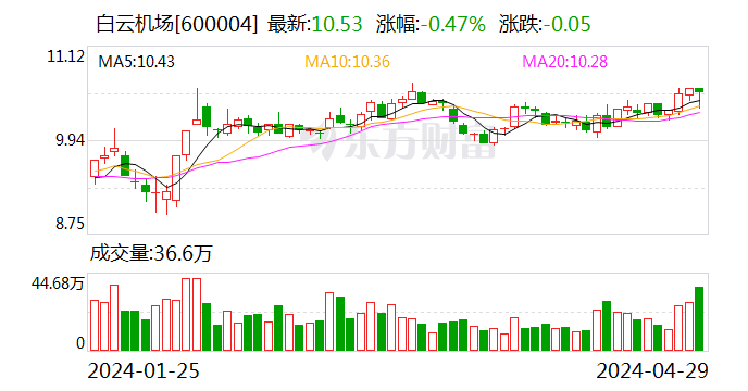 白云机场与中免集团签署T1航站楼出境免税项目经营合作合同