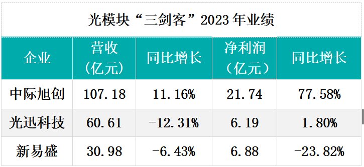 光模块“三剑客”2023年：AI需求下的“冰火两重天”