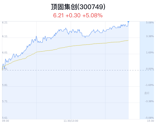 顶固集创大幅上涨 主力净流入258万元