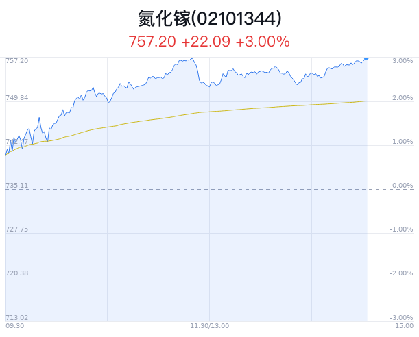 氮化镓概念盘中拉升，国星光电涨7.13%