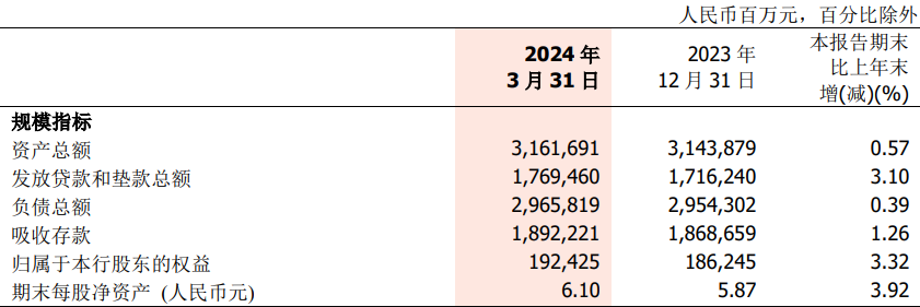 浙商银行一季度规模指标 来源:浙商银行一季报