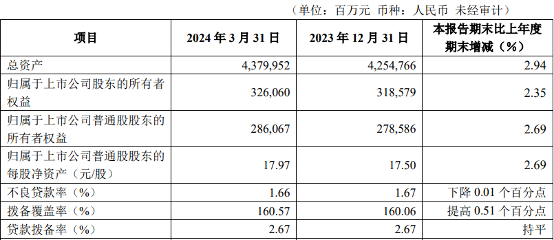 华夏银行一季度财务指标 来源:华夏银行一季报