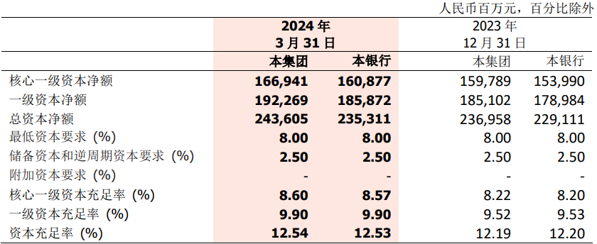 浙商银行一季度资本充足率指标 来源:浙商银行一季报