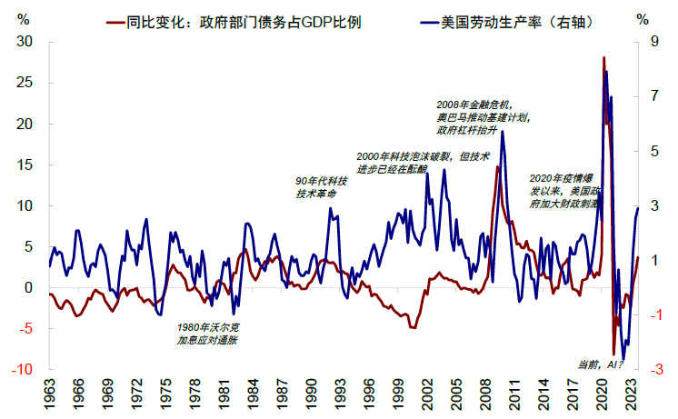 资料来源：Haver，中金公司研究部