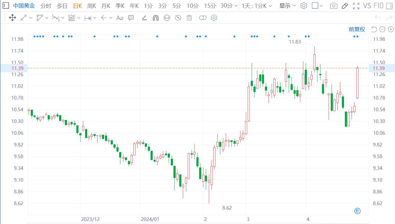 A股异动丨中国黄金涨超7% 去年净利同比增27.2% 拟10派4.5元