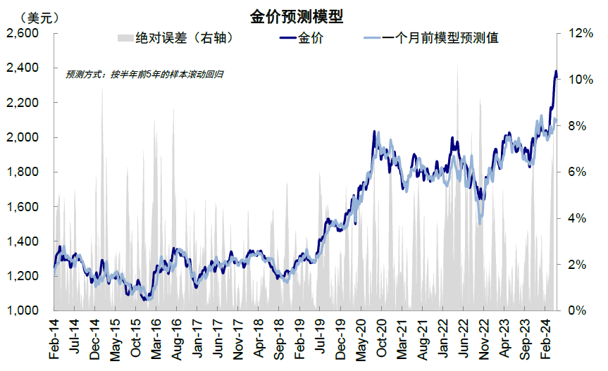 资料来源：Bloomberg，中金公司研究部