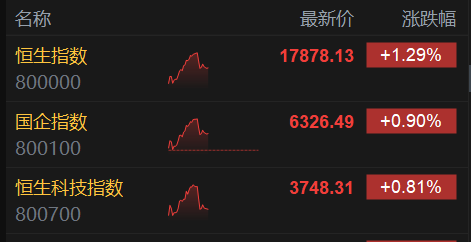 港股收评：科指冲高回落跌0.13% 内房股飙涨 石油股、黄金股低迷 
