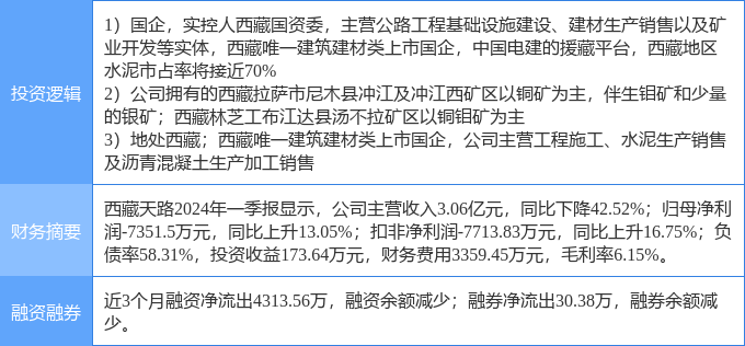 西藏天路财务状况 b409-4513b20fa17ce808f3c1ba19f91c0fc6.png