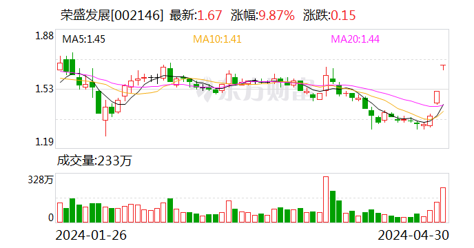 龙虎榜 | 荣盛发展今日涨停 知名游资方新侠买入2290.84万元