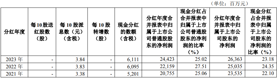 华夏银行近三年普通股利润分配情况 来源:华夏银行年报