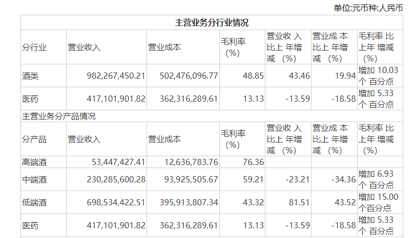 图片来源:金种子酒2023年年报
