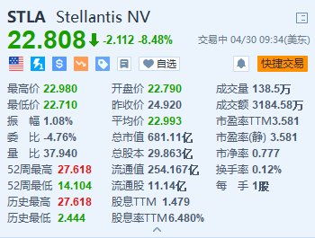 Stellantis跌约8.5% Q1净营收同比下降12% 出货量下降10%