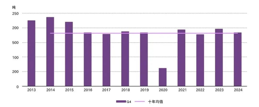 来源:金属聚焦公司,世界黄金协会