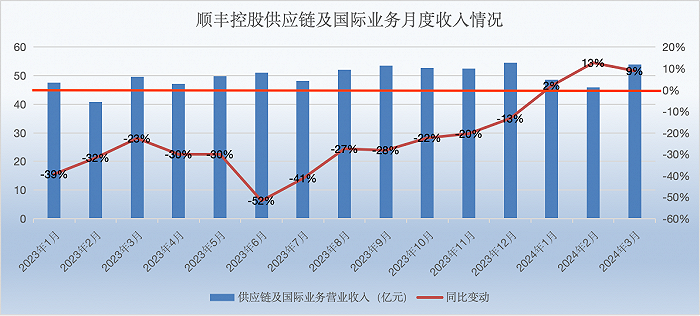 来源:顺丰控股公告 制图:界面新闻证券组庞宇
