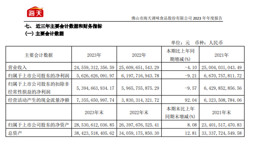 云天化2023年中期报告 9fe5-6a7ab90f8ef180d3d0e41b02996b5b0e.png