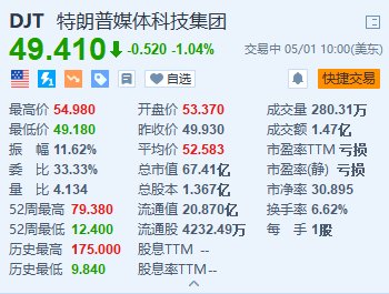 特朗普媒体科技集团回吐近9%涨幅 特朗普持股比例增至64.9%