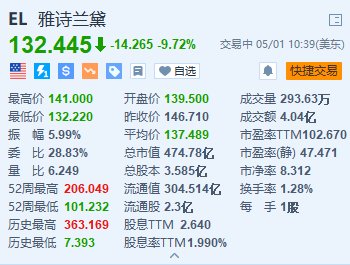 雅诗兰黛跌9.7% 2024财年调整后每股收益低于预期