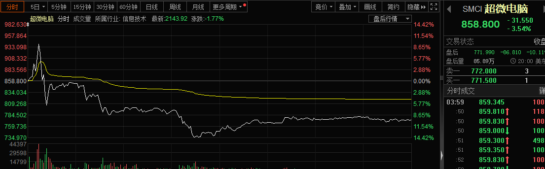 预期打太满 超微电脑Q1营收创新高 盘后却大跌10%