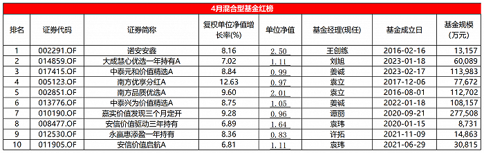 表：4月份混合型基金红榜明细 来源：Wind，界面新闻整理