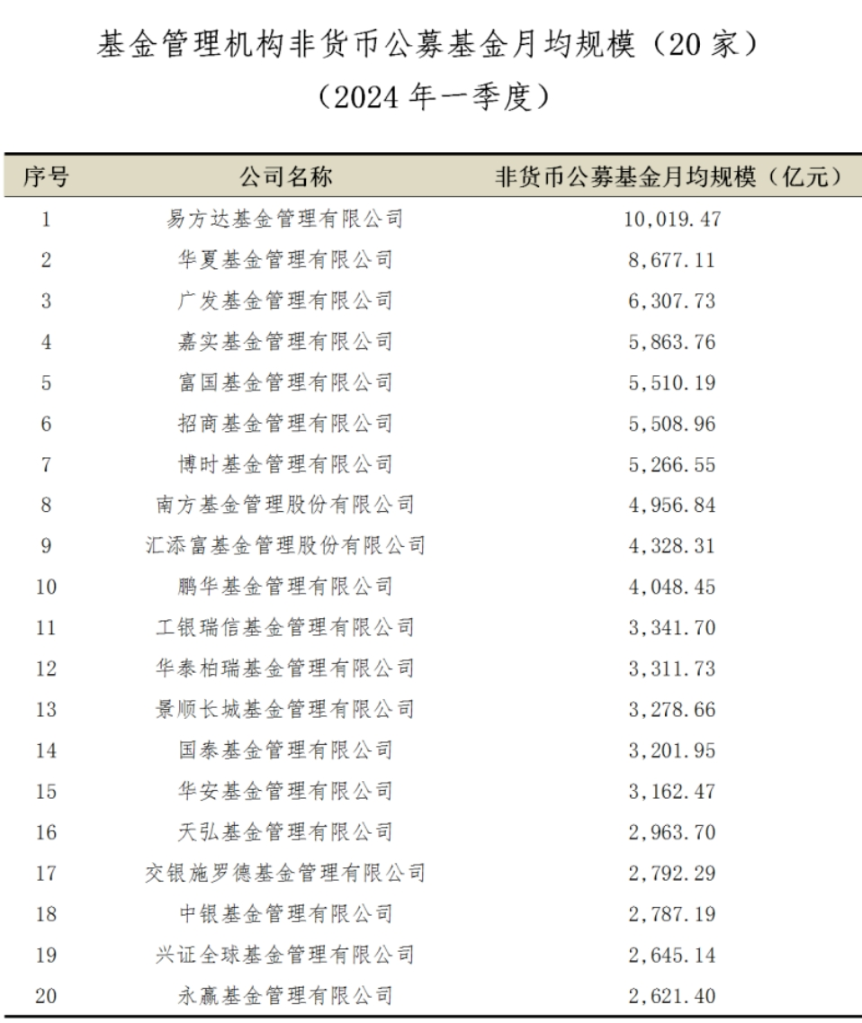 一季度非货币公募基金月均规模前20名出炉 易方达 华夏 广发位居TOP3