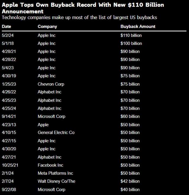 1100亿美元回购，4%股息率，苹果“壕无人性”！