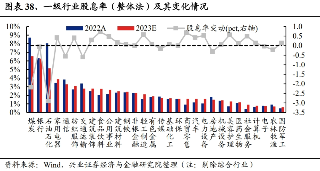 兴证策略：红利资产大扩容，2023全A分红情况概览，72.5%的A股上市公司预计实施分红，煤炭股息率最高