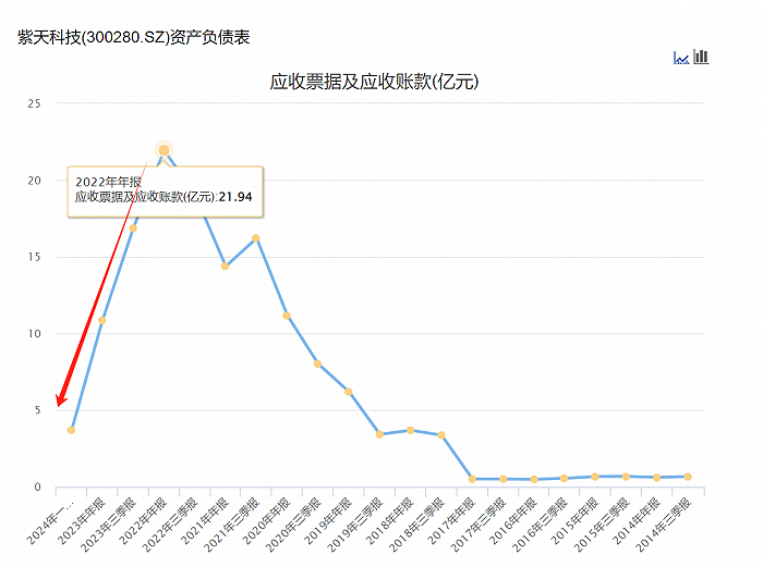 紫天科技历年应收账款和应收票据,图源:choice