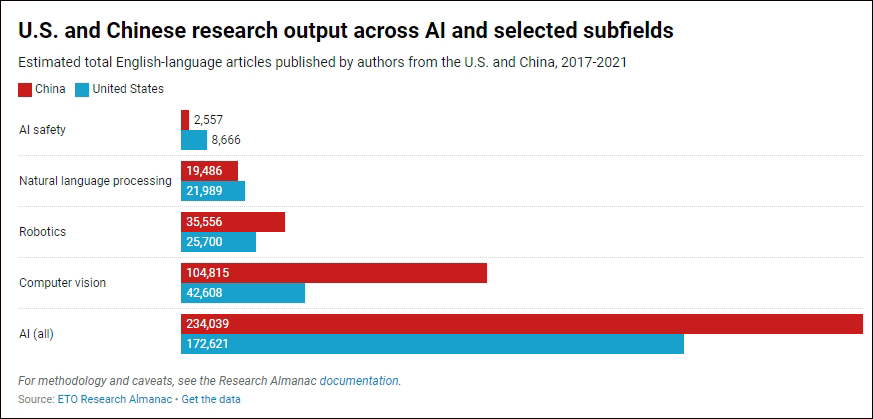 中國AI領域論文數量已遠超美國，CSET團隊製圖