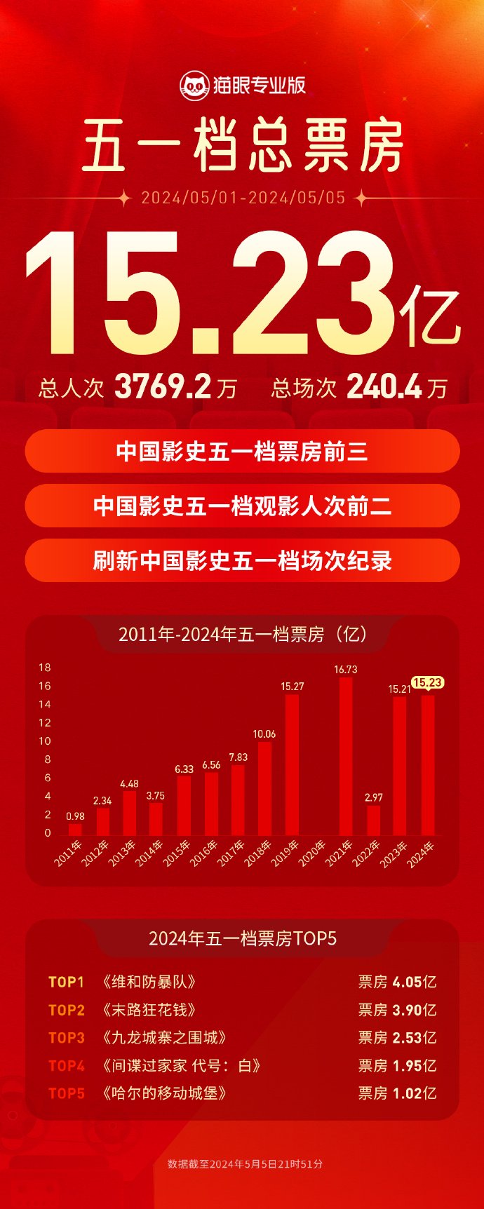 2024 年五一档今日收官：截至今晚总票房 15.23 亿，刷新同档期场次纪录