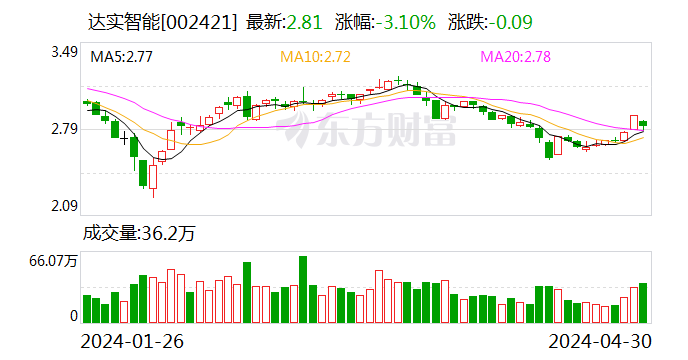 达实智能：签约小米深圳国际总部项目 合同金额1082万元 