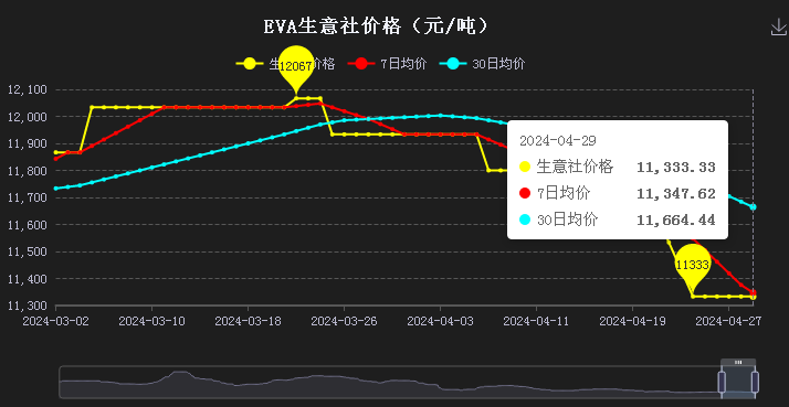 生意社：需求疲软难改4月EVA消极下行4月eva消极下行生意社：需求疲软难改4月EVA消极下行,第4张