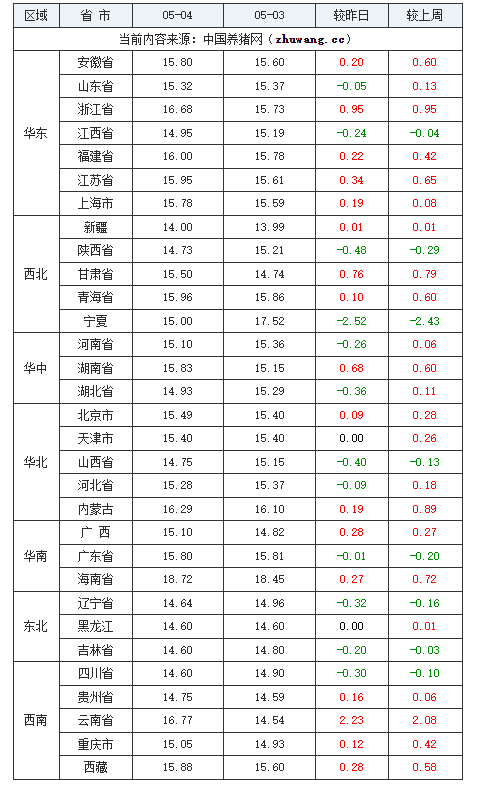 全国5月4日猪价涨跌表05月04日猪评：三连涨！猪价开启涨价模式，谨防节后回落！,2024年05月04日-中国养猪网生猪（外三元）均价涨跌表,第4张