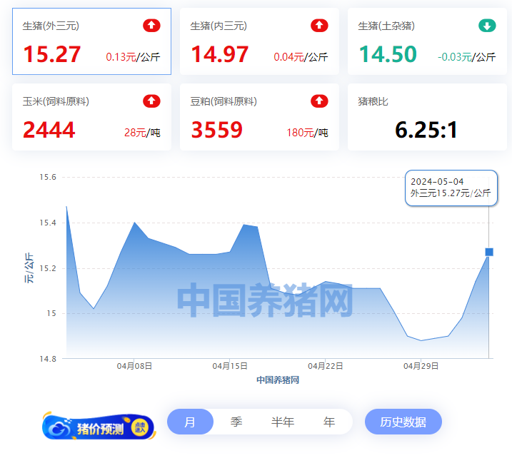 全国5月4日猪价涨跌表05月04日猪评：三连涨！猪价开启涨价模式，谨防节后回落！,2024年04月04日-2024年05月04日中国养猪网生猪（外三元）均价走势图,第2张